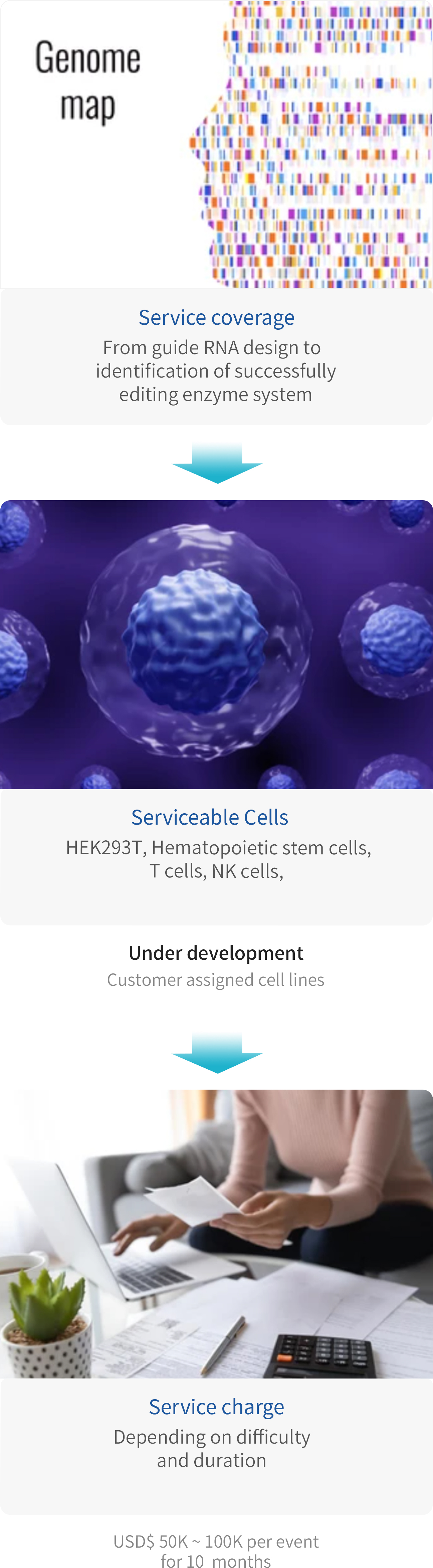 Contract genome editing service
