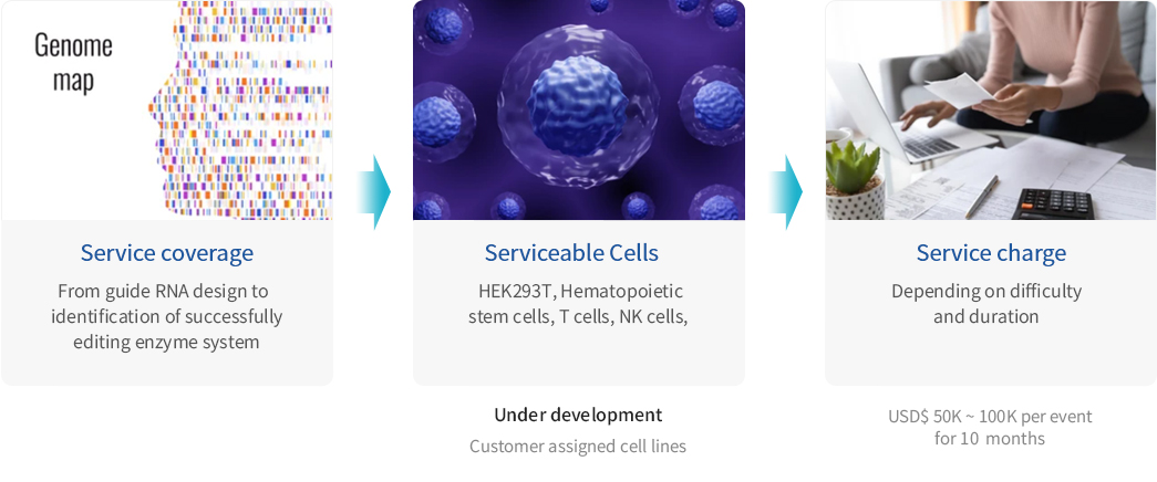 Contract genome editing service