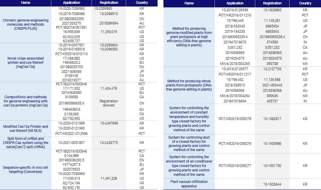 Intellectual Properties of G+FLAS Life Sciences, Inc.