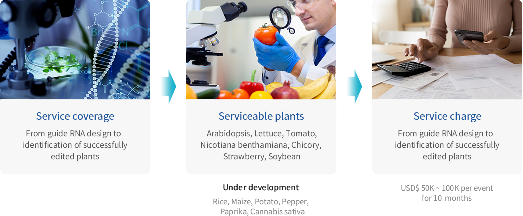 Contract genome editing service